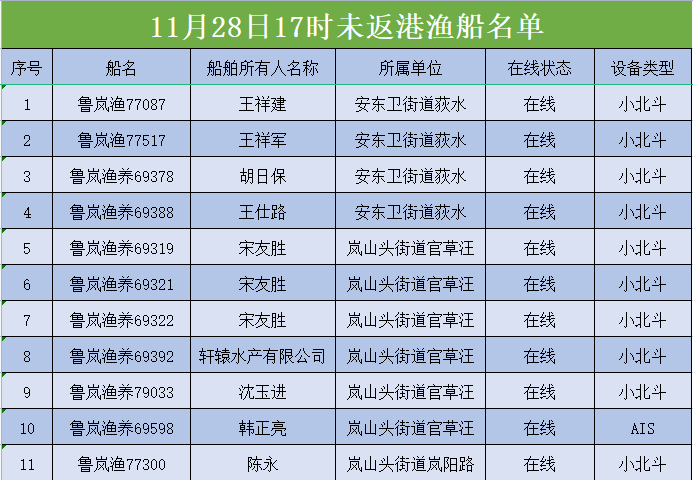 罚款5000元+停航7日！岚山这11艘渔船被通报！