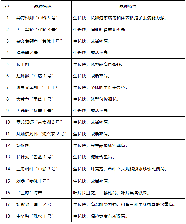 2023年度重点推广18个水产养殖品种、14项水产养殖技术