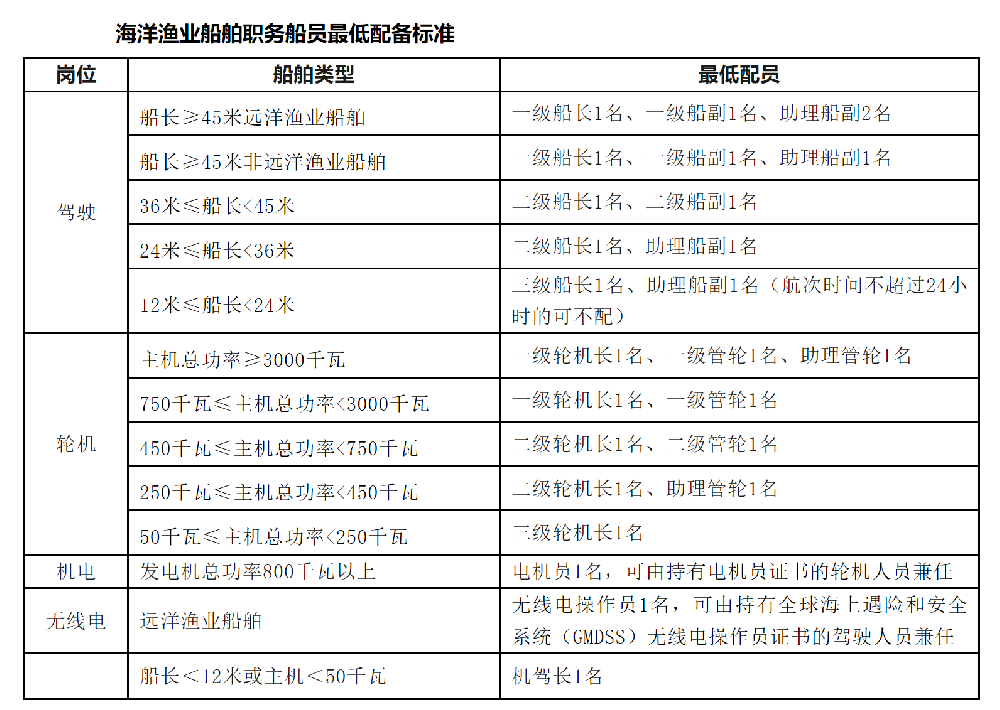 农业农村部对海洋渔业船舶职务船员最低配员标准进行优化调整